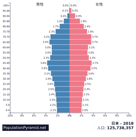 日本の人口2018
