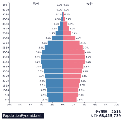 タイの人口2018