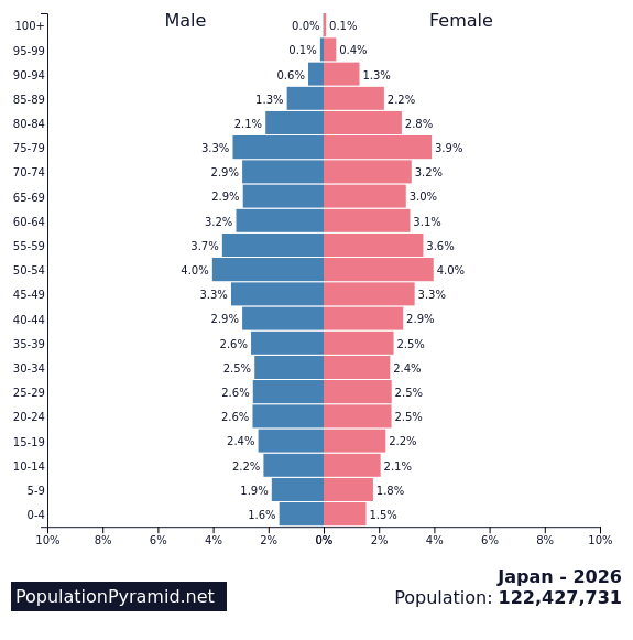 日本の人口2026