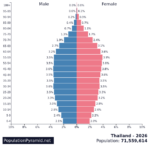 タイの人口2026