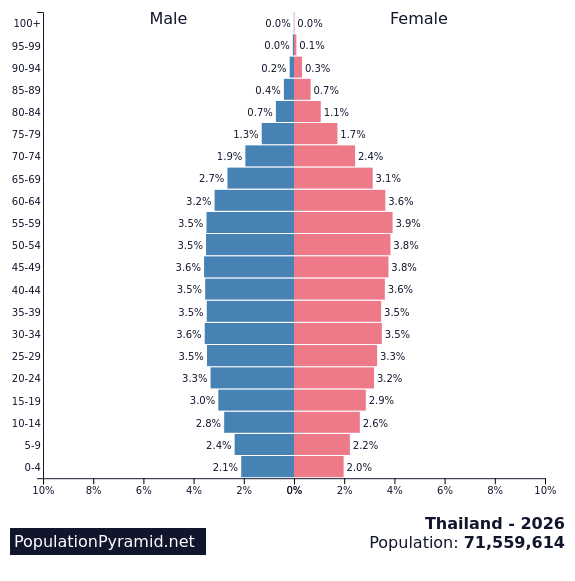 タイの人口2026