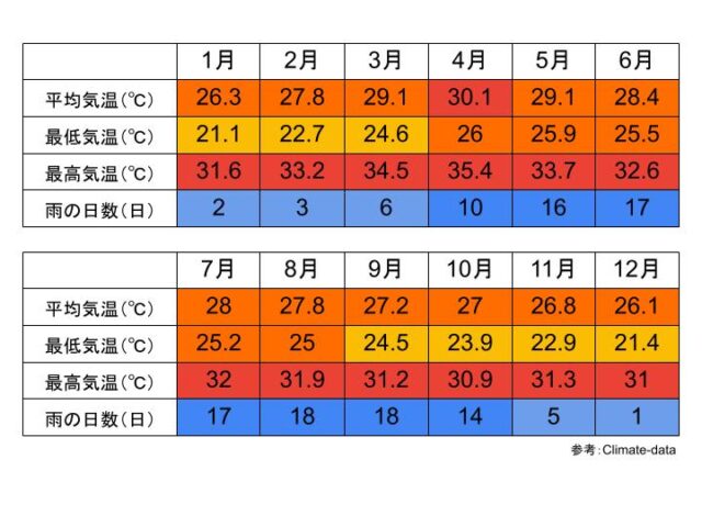 アユタヤ県の気候と気温