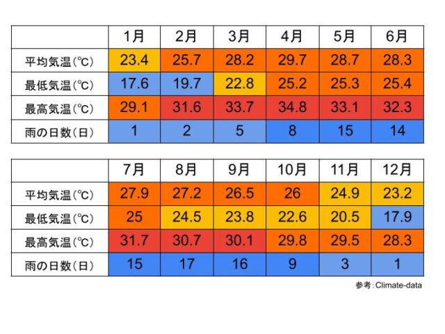 コンケーン県の気候と気温