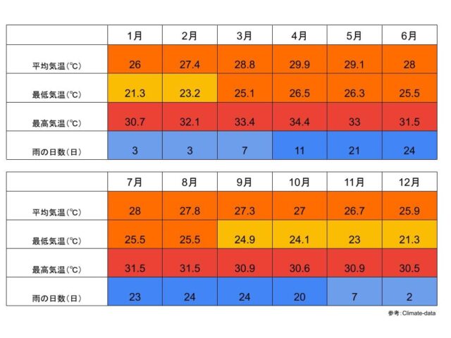 バンコクの年間気温と降水日数