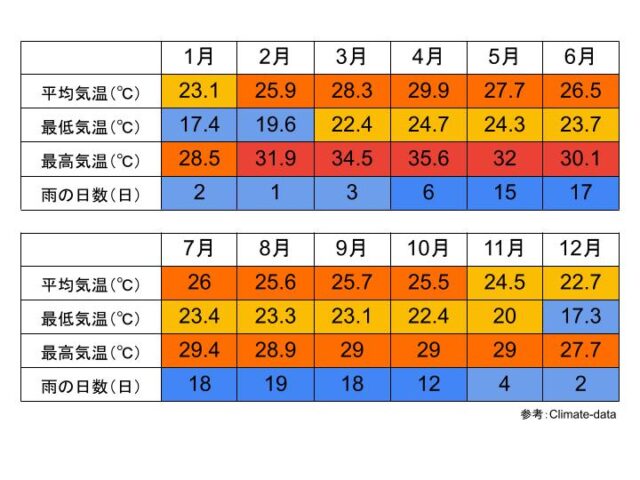 ランパーン県の気候と気温