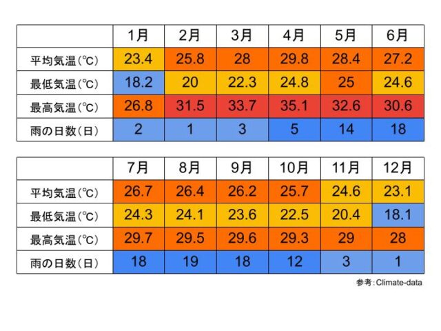 カムペーンペット県の気候と気温