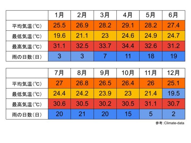 ナコンナヨック県の気候と気温