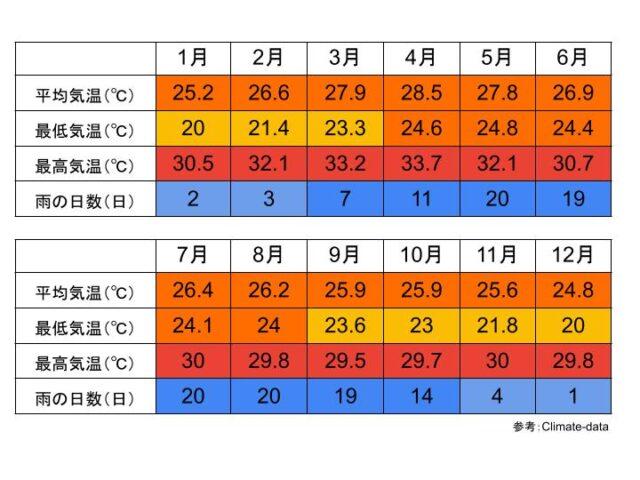 サケーオ県の気候と気温