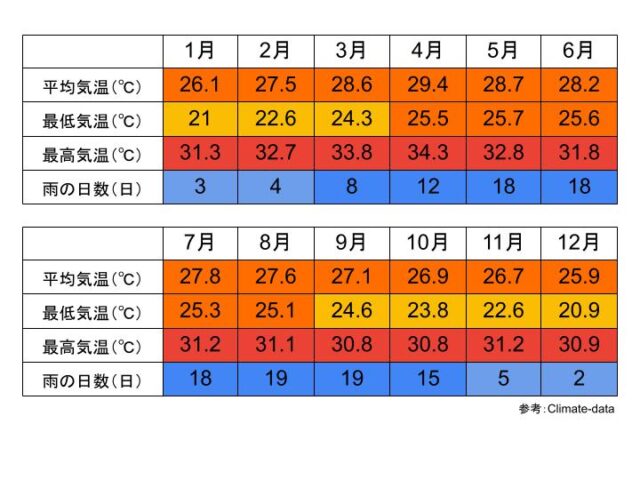 チュンサオ県の気候と気温