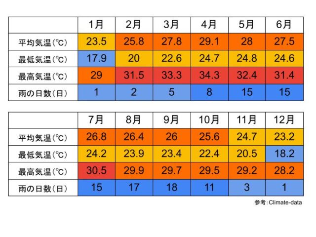 チャイヤプーム県の気候と気温