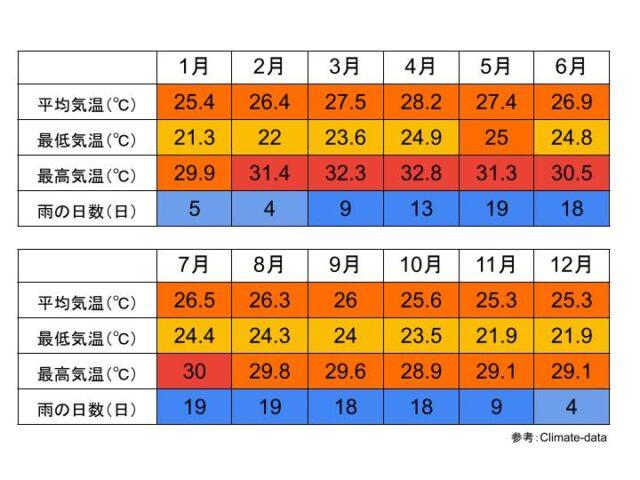 プラチュワップキーリーカーン県の気候と気温
