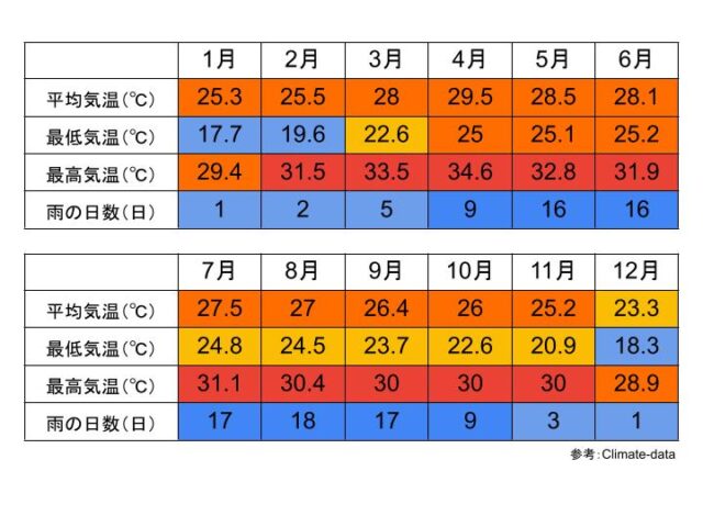 ローイエット県の気候と気温
