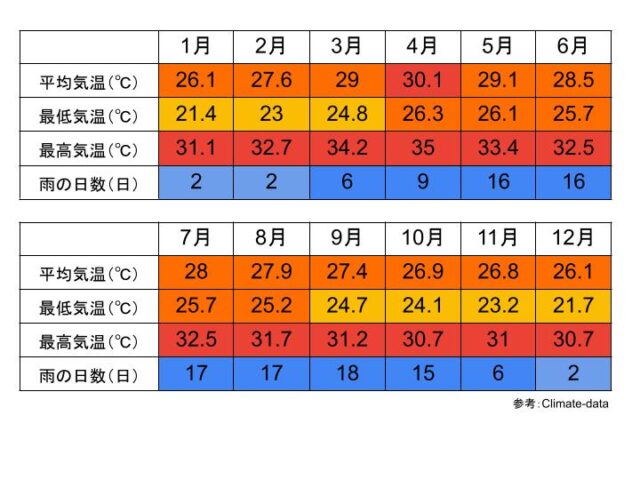 ナコンパトム県の気候と気温