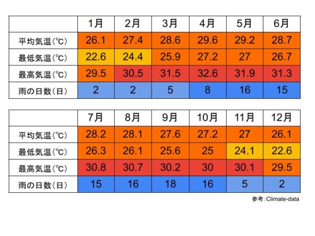 サムットサコーン県の気候と気温
