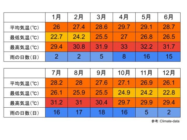 サムットソンクラーム県の気候と気温