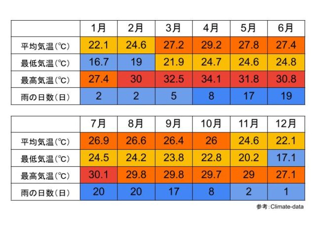 ノンカーイ県の気候と気温