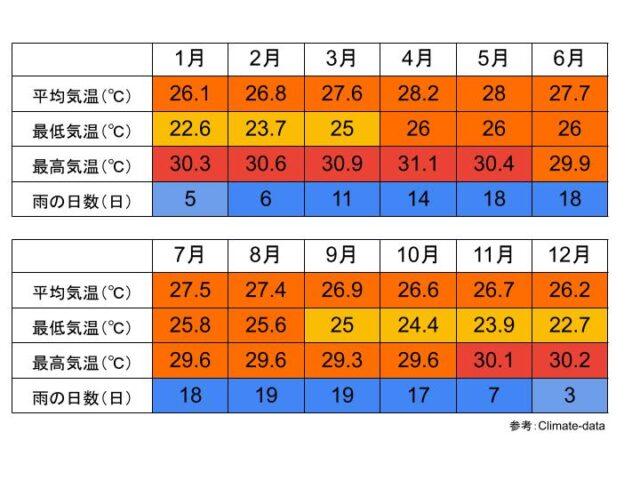 ラヨーン県の気候と気温