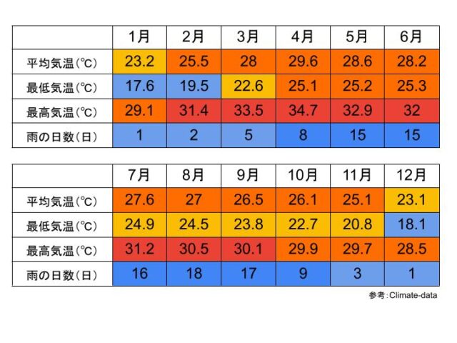 カーラシン県の気候と気温