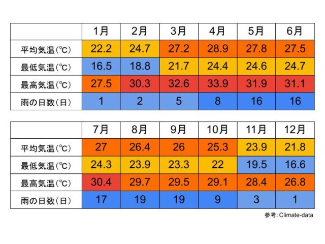 ノンブアランプー県の気候と気温