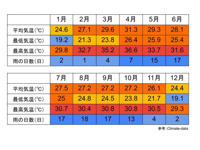 スコータイ県の気候と気温