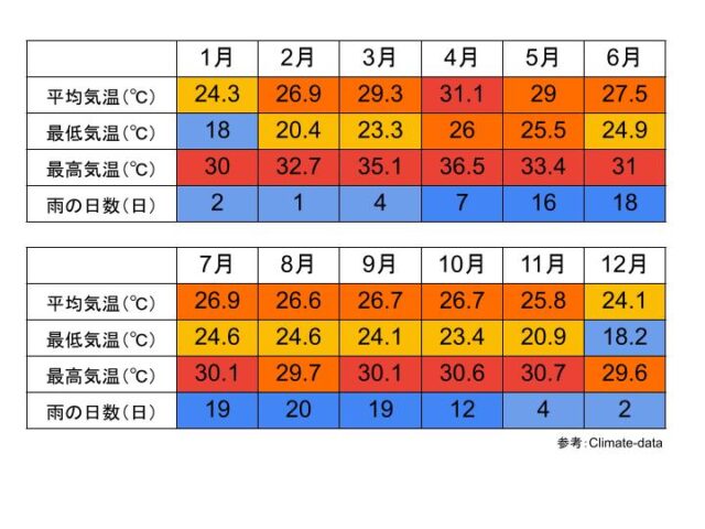 ウタラディット県の気候と気温